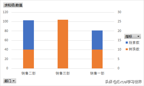 Excel如何设置图表坐标轴，excel表格怎么设置坐标轴（数据透视图怎么设置双坐标轴）