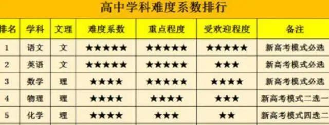 高中物理竞赛有多难，全国物理竞赛（得票最多的科目竟不是英语）