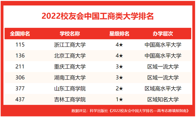 浙江工商大学排名，2021浙江工商大学排名（校友会2022中国工商类大学排名）