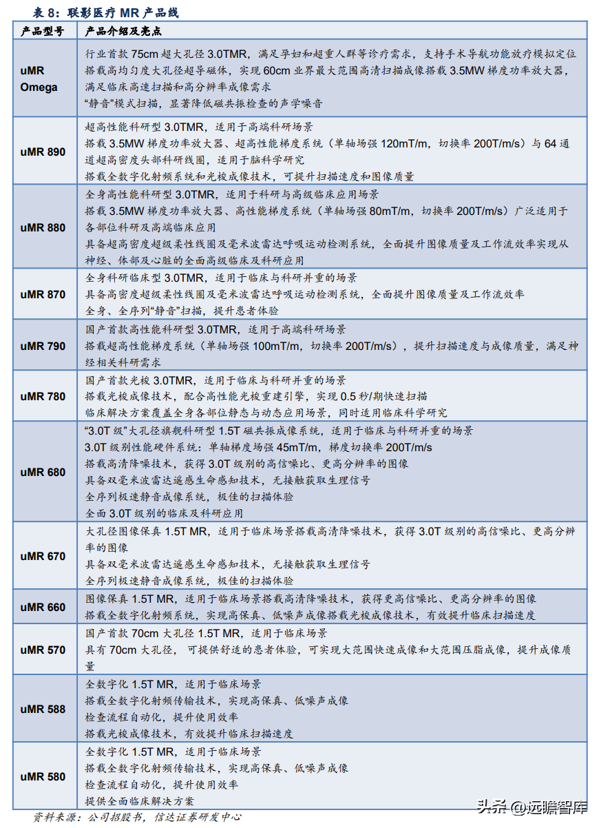 联影医疗（国产影像龙头）