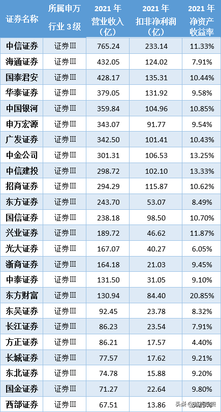 券商龙头股（找到两家低估且高增长的券商龙头）