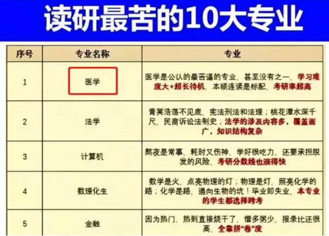 考研考哪些专业好就业前景，读研最苦的10大专业出炉