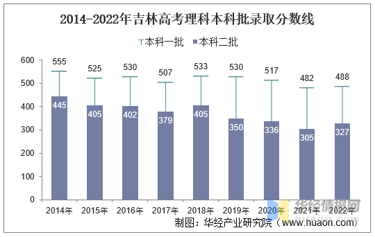 吉林省历年高考分数线，吉林高考分数线预估（2022年吉林省高考报名人数、录取分数线、上线人数及一分一档表）