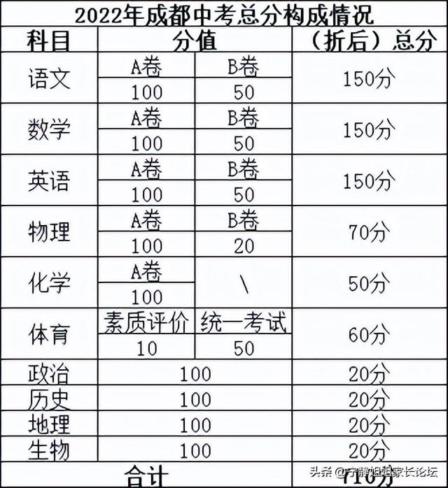 2022中考是几月几日，2022年中考是几月几号（中考十科的分值、考试时间）