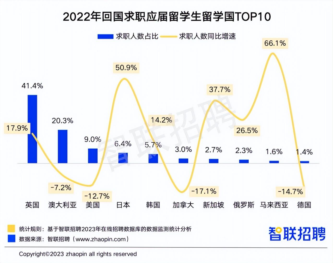 境外就业（2022中国海归就业报告）