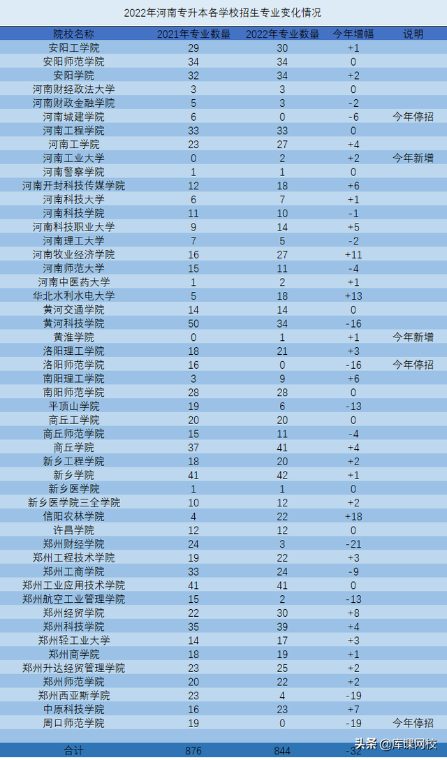 学前教育专升本可以报考哪些大学，2022年安徽统招专升本学前教育专业可以报考哪些学校（2022年河南专升本招生院校及专业变化汇总）