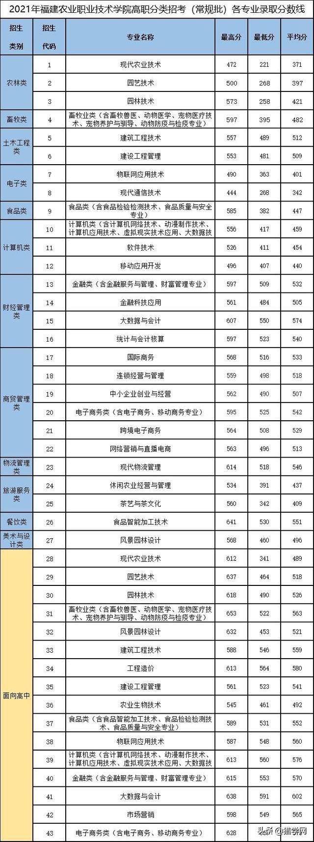 闽江师范专科高等学校分数线，闽江师范高等专科学校2021年各省各专业录取分数线（高职分类220分有机会可以录取）