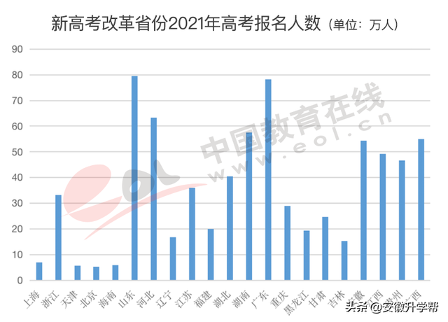 2020年河北高考人数，河北2020年高考人数约多少（2022年高招调查报告出炉）