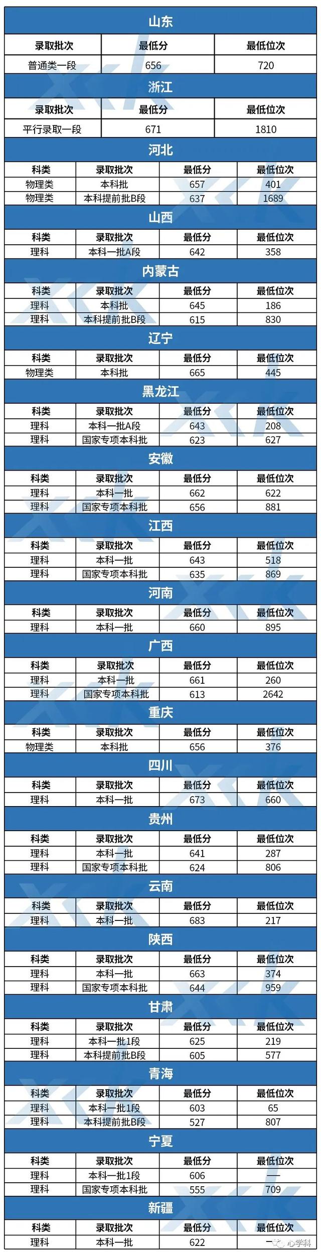 中国科技大学有什么专业，2020中国科学技术大学专业排名（中国科学技术大学2020-2022各省录取分数线及王牌专业）
