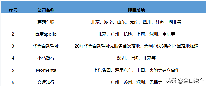 蘑菇车联（自动驾驶企业竞相争鸣）