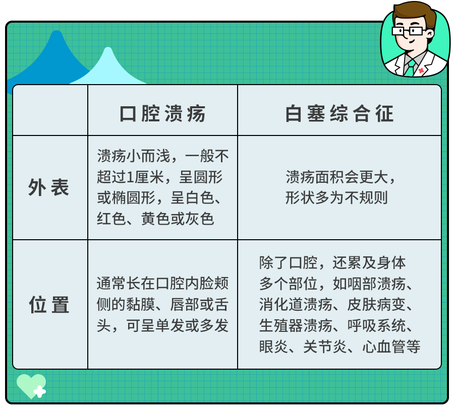 一岁宝宝嘴唇溃疡怎么办，一岁半宝宝嘴巴里长溃疡怎么办（孩子口腔溃疡，劝你别用xx霜）