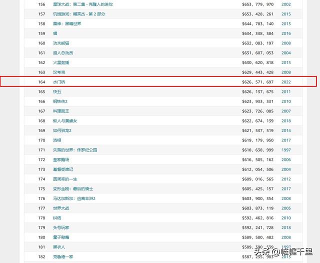 影史票房排行榜，最新电影票房排行榜（流浪地球2排名或到170+、满江红更高）