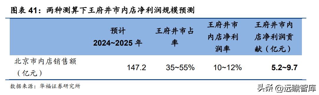 王府井人才港（传统百货龙头）