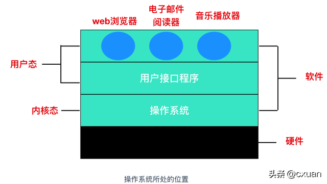 内存和CPU的区别，cpu和内存有什么区别（和面试官扯皮就没问题了）
