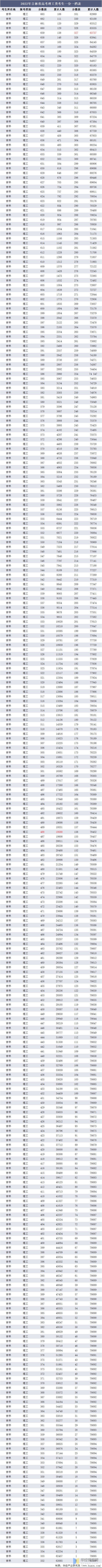 吉林省历年高考分数线，吉林高考分数线预估（2022年吉林省高考报名人数、录取分数线、上线人数及一分一档表）