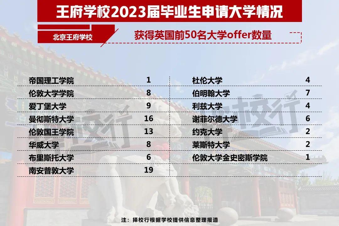 二十一世纪学校（2023国际学校升学结果出炉）