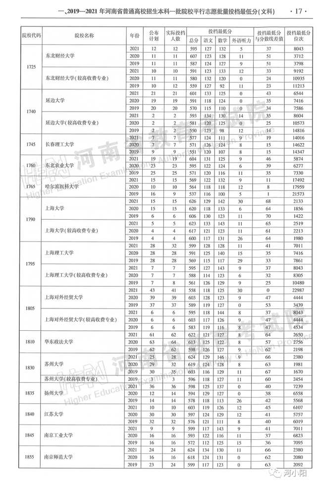 河南本科分数线，河南高考分数线最新公布（河南近3年高考录取分数线汇总）