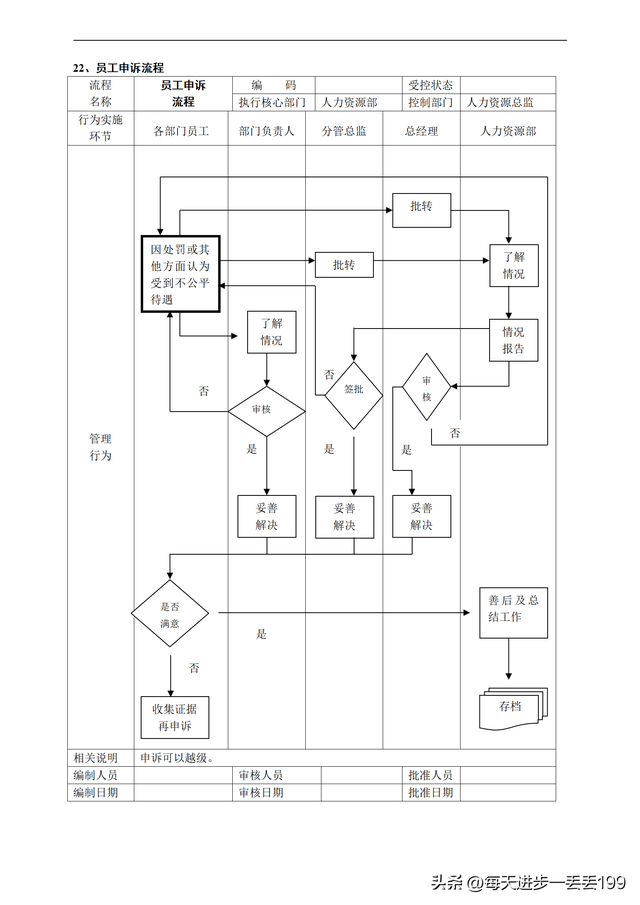 公司流程管理一级流程图，流程管理的五个步骤（人力资源管理36个工作流程图）