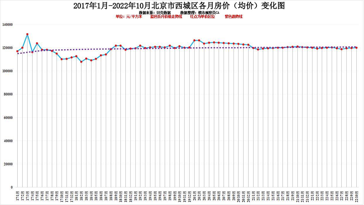 北京一环房价2022年，北京各区10月房价排行近六年房价变化明显你认为还会涨吗