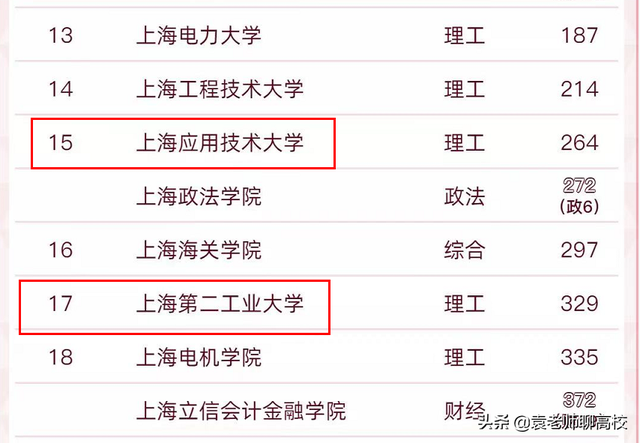 上海第二工业大学排名，上海第二工业大学2022年在各个榜单中的排名情况（上海第二工业大学与上海应用技术大学）