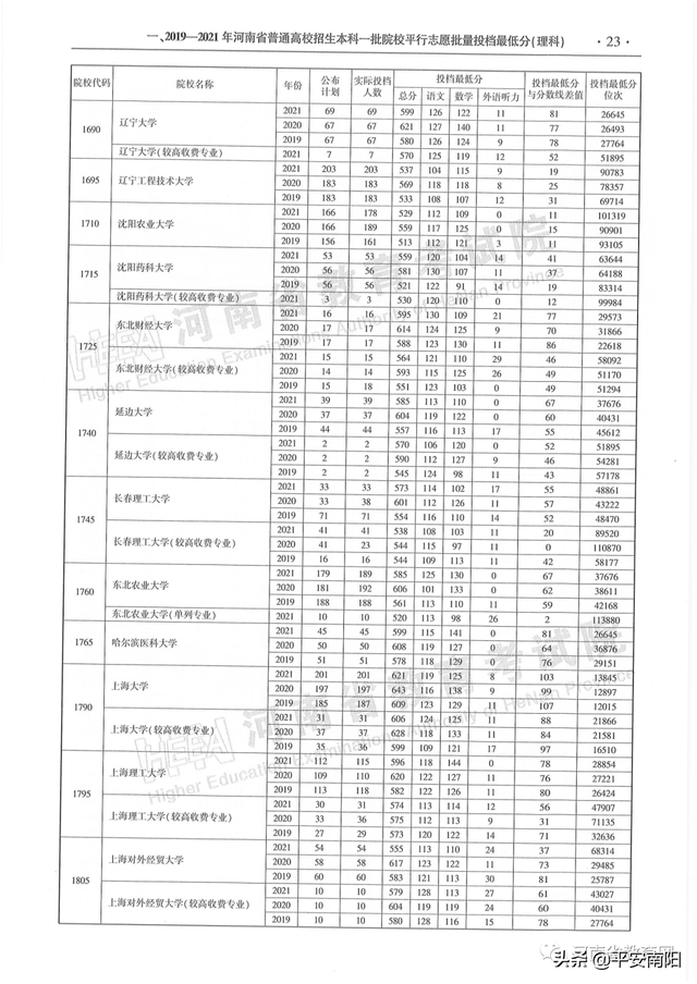 河南历年高考分数线一览表，2019年河南高考分数线已公布（河南省近三年本科一批平行投档分数线来了）