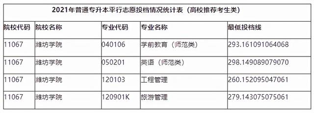 山东管理学院专升本分数线，2020山东管理学院专升本招生计划及专业（2021年山东各院校最低投档分数线汇总）