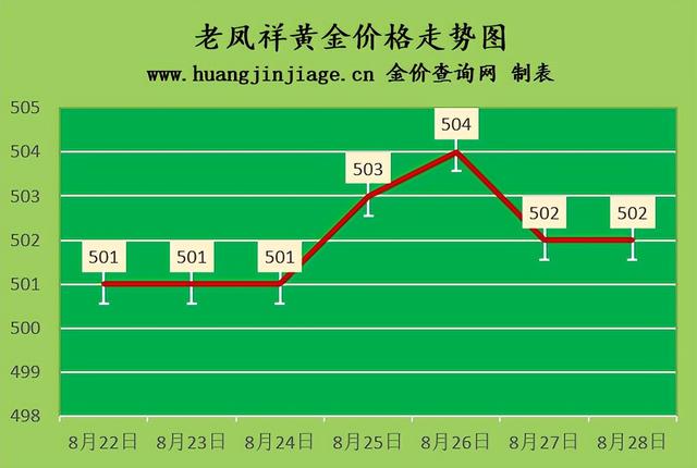 回收黄金的价格大约在多少钱，黄金回收多少钱一克2020年（2022年8月27-28日今日黄金价格及黄金回收价格查询）