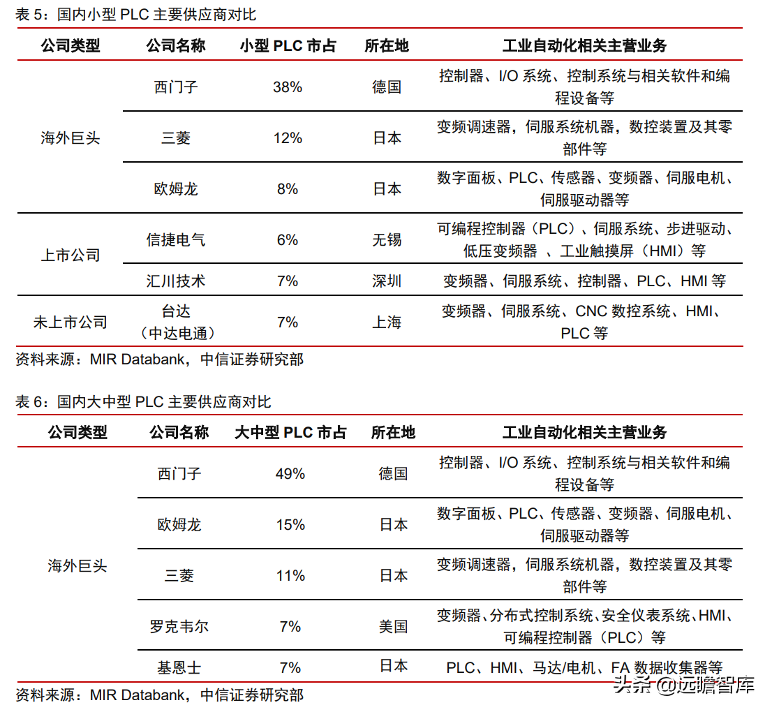 中控技术（工业自动化）