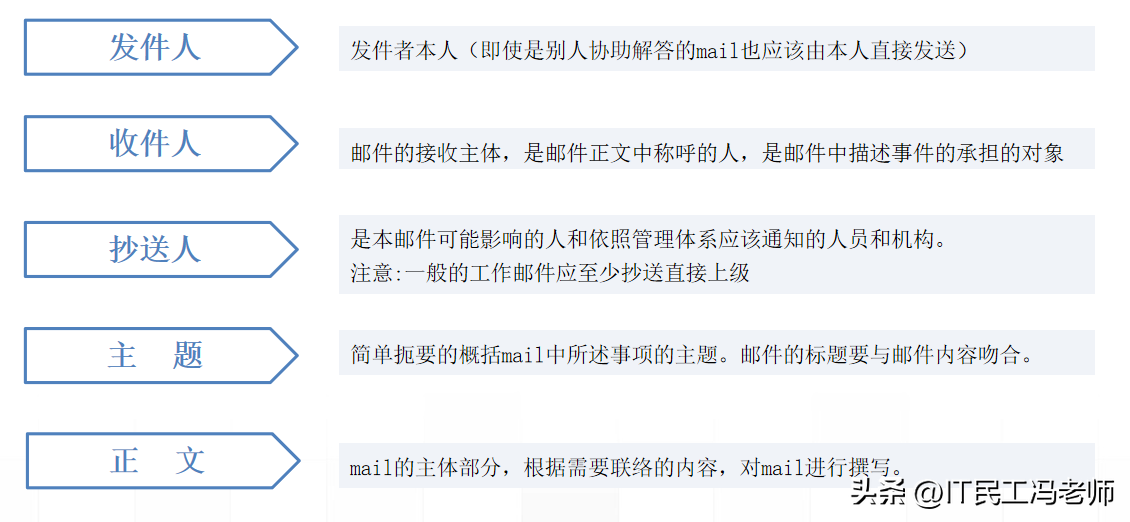联系邮箱怎么填,联系邮箱怎么填写正确(干货!邮件的编写原则和范例) 联系邮箱怎么填,联系邮箱怎么填写正确(干货!邮件的编写原则和范例)