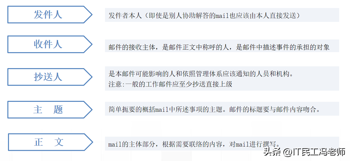 联系邮箱怎么填，联系邮箱怎么填写正确（干货！邮件的编写原则和范例）