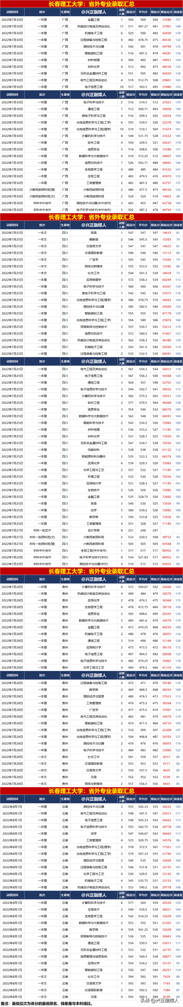 长春理工大学录取分数线，长春理工大学录取分数线2022（长春理工大学2022年分省分专业录取汇总）