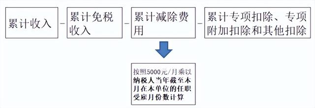 工资多少开始扣税，工资多少要交个人所得税（刚入职的员工有个税吗）