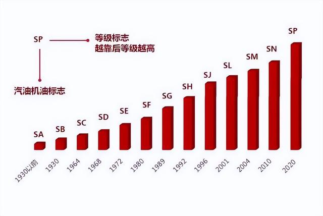 美孚sp和sn的区别是什么，美孚sp和sn plus的区别（机油sn和sp哪个好）