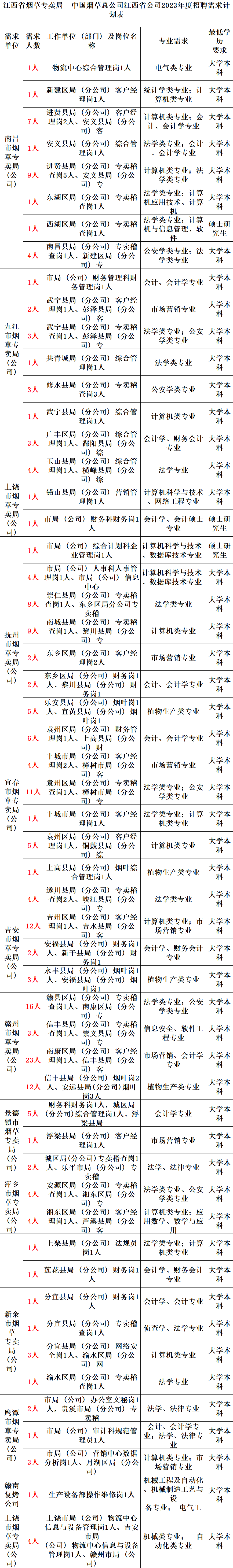 中国烟草招聘要求（正式编制）