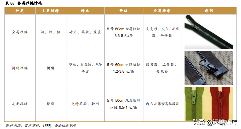 伟星集团（面向全球的辅料龙头）