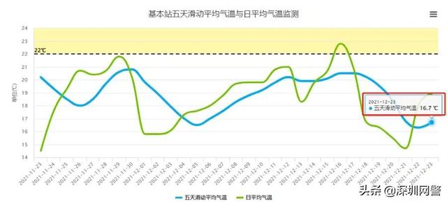 深圳冬天最冷多少度，深圳2021-2022冬天什么时候回暖（最低6℃，湿冷暴击）