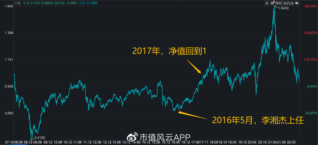 华夏全球基金赎回什么时候到账，华夏全球基金赎回什么时候到账户？