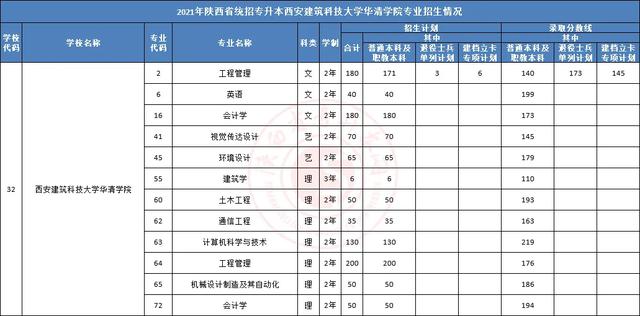 西安华清学院分数线，西安建筑科技大学华清学院是几本大学（2022年陕西统招专升本招生院校参考——西安建筑科技大学华清学院）