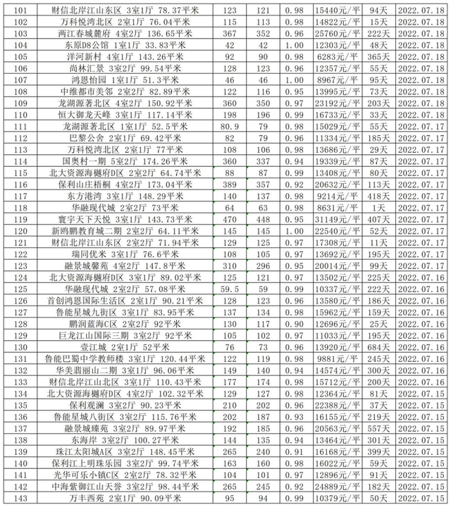 二手房交易费用明细表，2019二手房交易费用明细表（重庆1087套二手房真实成交价曝光）