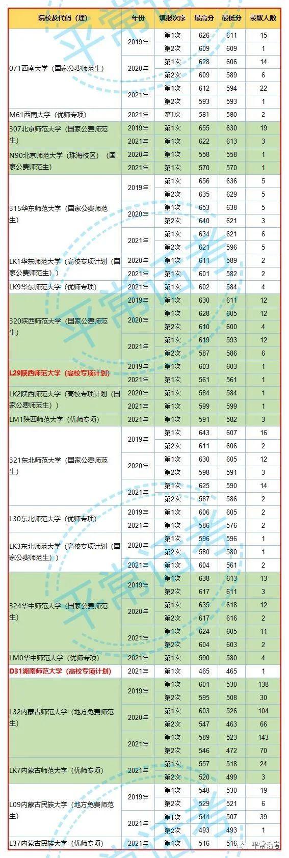 内蒙古师范大学2021年录取分数线，2022内蒙古师范大学在甘肃招生人数、录取分数线、位次（2019-2021年内蒙古高考公费师范、优师分专业录取数据）