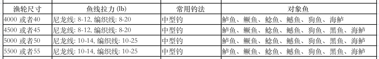 纺车轮怎么用(海竿纺车轮怎么使用)