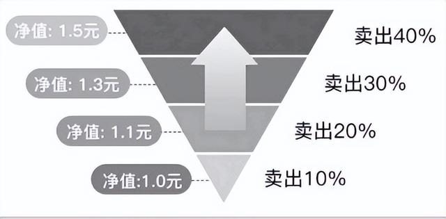 基金凈收益率計算公式是什么，基金凈收益率計算公式是什么意思？