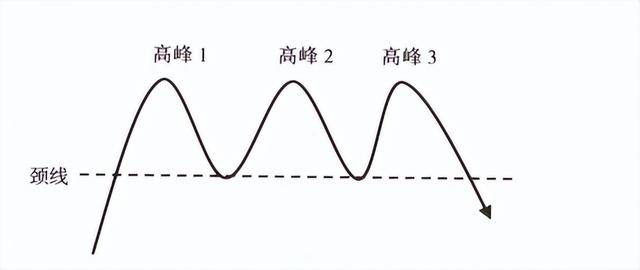 m头k线形态图解，股票m头形态形成后怎么走（顶部形态之三重顶及头肩顶详解）