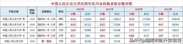 2022年全国公安警察类大学排名及分数线一览表，警察公安类大学各专业排名（共和国警官的摇篮——中国人民公安大学近年在川各专业录取分对比）
