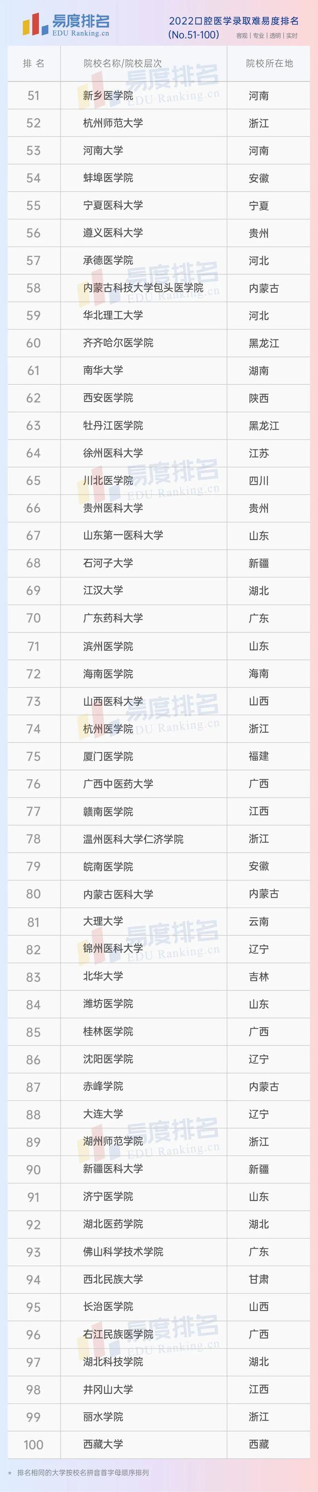 口腔医学院校排名，口腔医学专业录取分数线是多少2022（2022口腔医学专业排名）