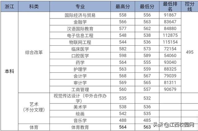 九江学院录取查询，2021级九江学院新生开学时间和入学指南及入学军训考试（来看2021年分省分专业录取分数线）