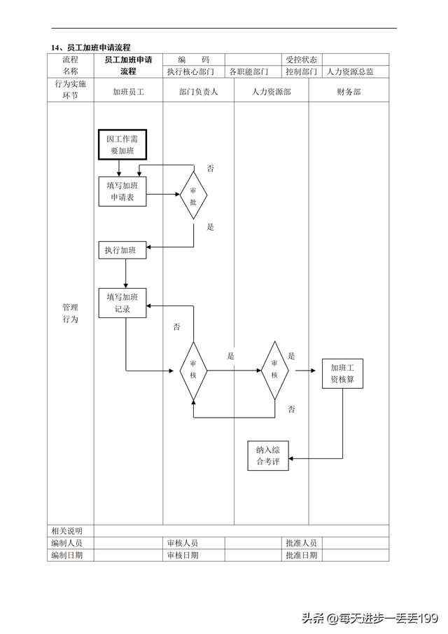 公司流程管理一级流程图，流程管理的五个步骤（人力资源管理36个工作流程图）