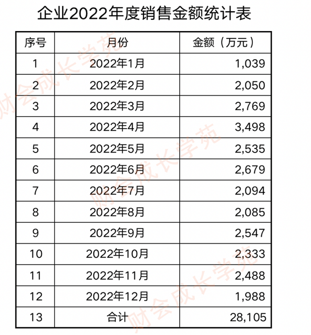 如何制作报表，如何设计出老板看得懂的管理报表