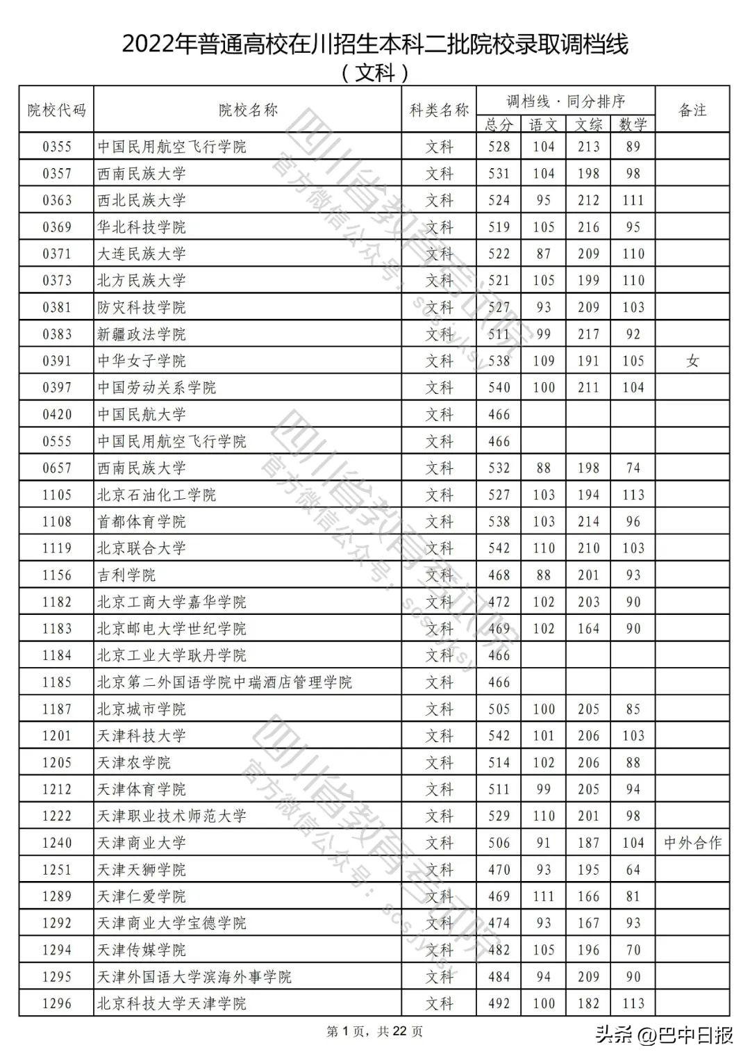 2022二本大学录取分数线汇总：2022最低多少分能上二本院校，2022二本大学录取分数线汇总（2022年普通高校在川招生本科二批次院校录取调档线出炉）