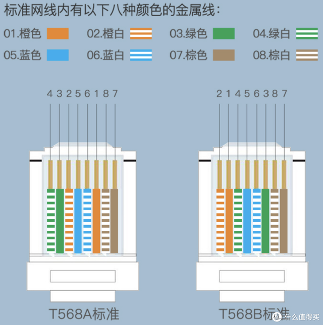 网线四根线接法，网线的四芯接法以及八芯接法（网线知识科普+选购指南）